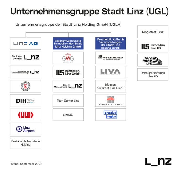 Grafik Unternehmensgruppe Stat Linz