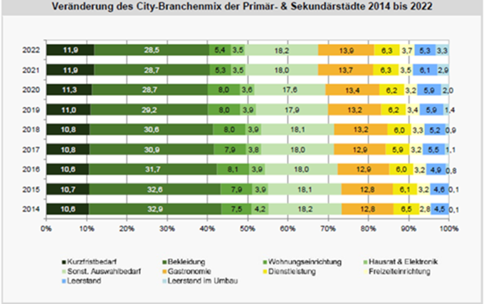 Veränderung des City-Branchenmix der Primär- und Sekundärstädte 2014 bis 2022