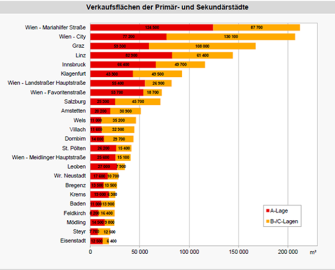 Verkaufsflächen der Primär- und Sekundärstädte