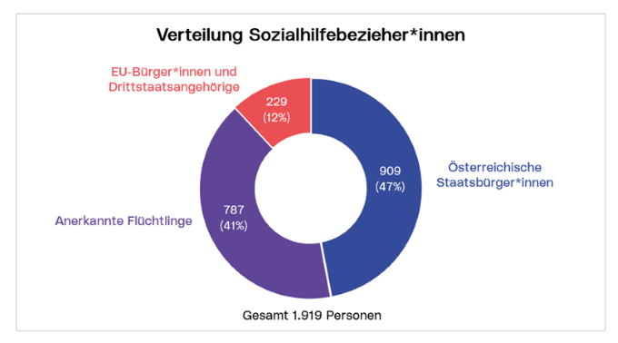 Verteilung Sozialhilfebezieher*innen