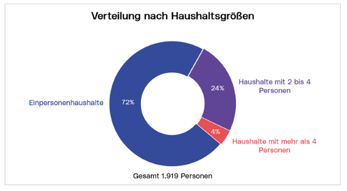 Verteilung nach Haushaltsgrößen