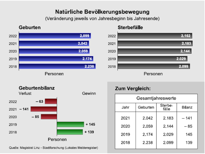 Natürliche Bevölkerungsbewegung