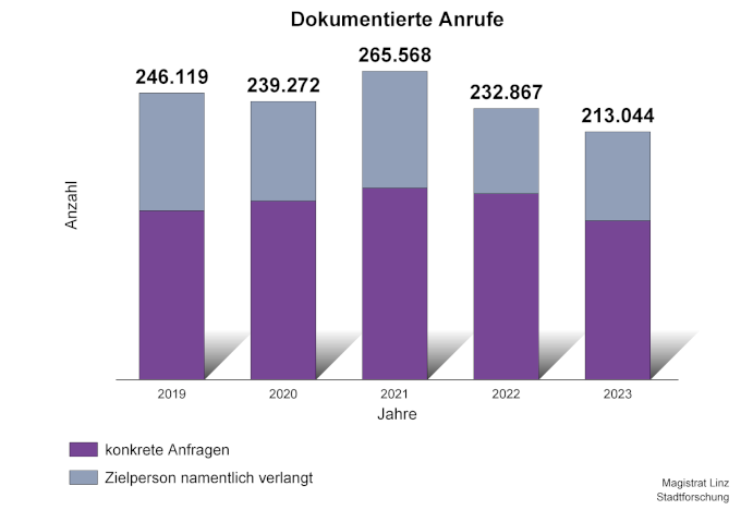 Dokumentierte Anrufe (Grafik: Stadtforschung Linz)