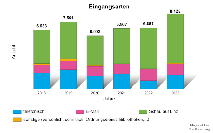 Eingangsarten (Grafik: Stadtforschung Linz)