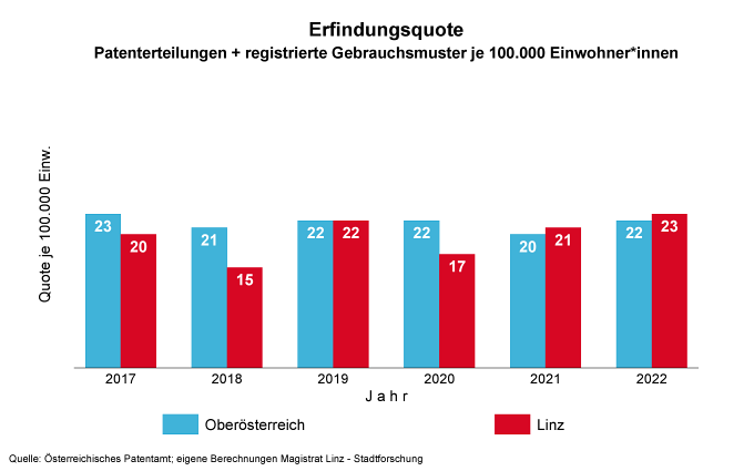 Erfindungsquote, Foto: Stadtforschung Linz