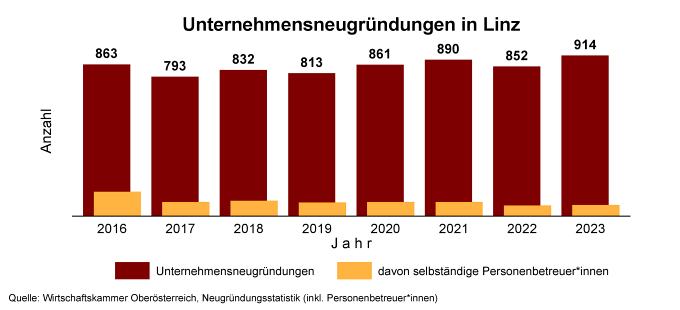 Grafik: Wirtschaftskammer Linz