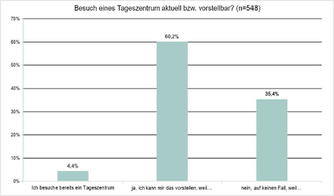 Grafik: Besuch eines Tageszentrums aktuell bzw. vorstellbar?