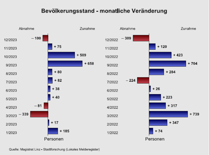 Bevölkerungsstand - monatliche Veränderung