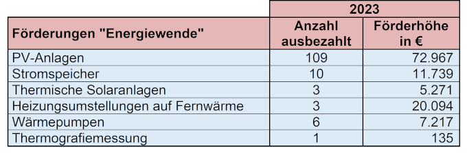 Tabelle Förderungen Energiewende