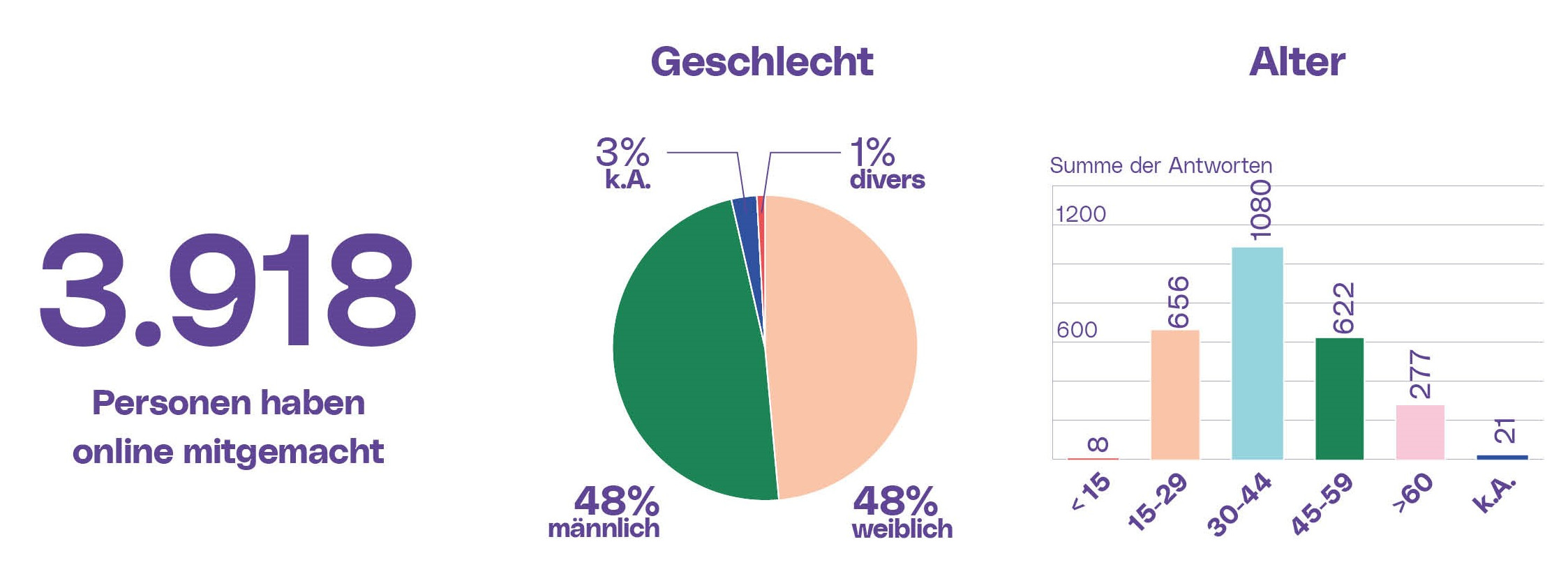 Anzahl, Geschlecht und Alter der Befragten, Quelle: Modul5