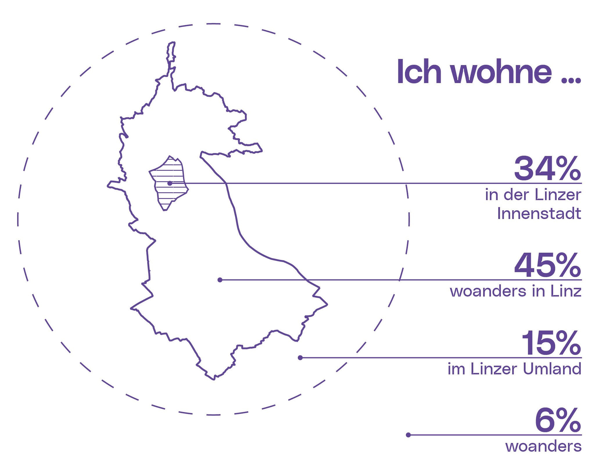 Herkunft der Befragten, Quelle: Modul5