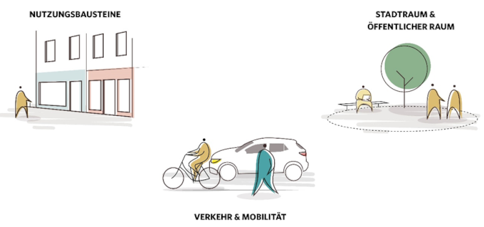 Die drei zentralen Handlungsfelder, Quelle: Modul5