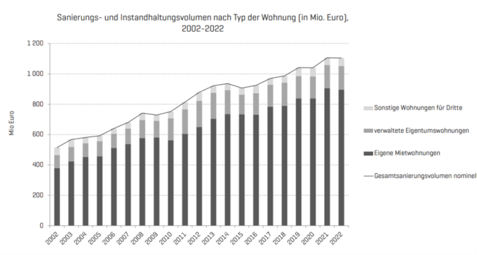 Österreichweites Sanierungsvolumen der GBV nach Typ der Wohnung, 2002-2022 