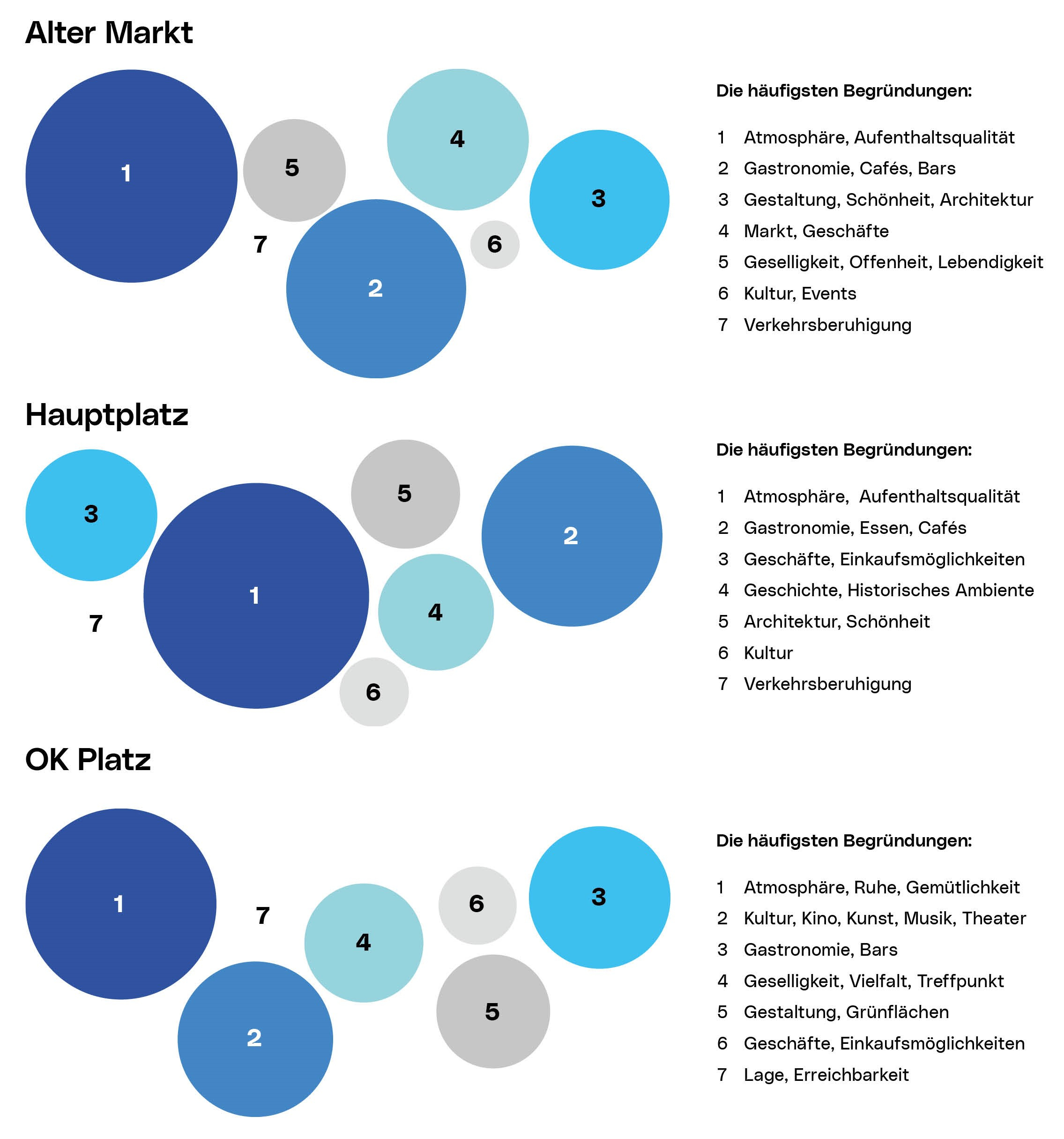 Top3 der Lieblingsorte, Quelle: Modul5