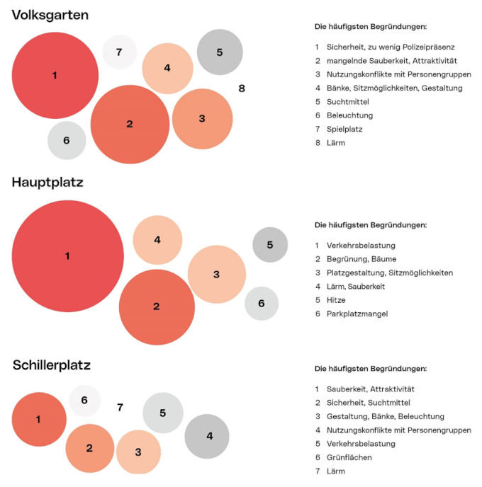 Top 3 Orte mit Verbesserungsbedarf, Quelle: Modul5