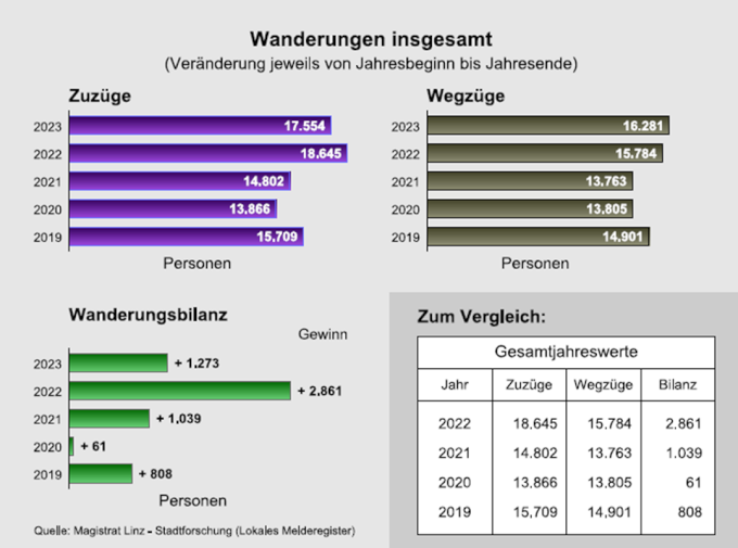 Wanderungen insgesamt