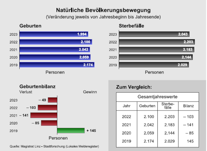 Natürliche Bevölkerungsbewegung