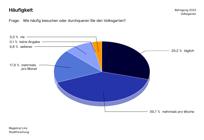 Magistrat Linz / Stadtforschung