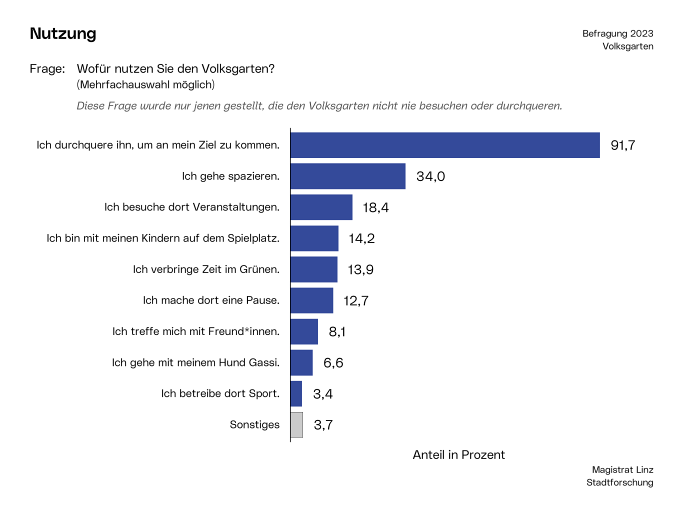 Magistrat Linz / Stadtforschung