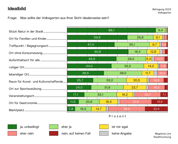 Magistrat Linz / Stadtforschung