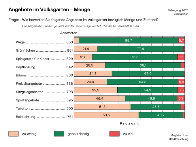 Magistrat Linz / Stadtforschung