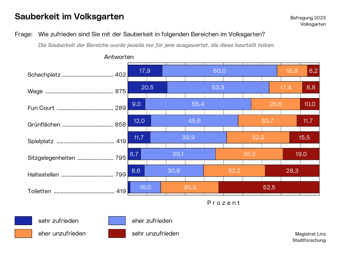 Magistrat Linz / Stadtforschung