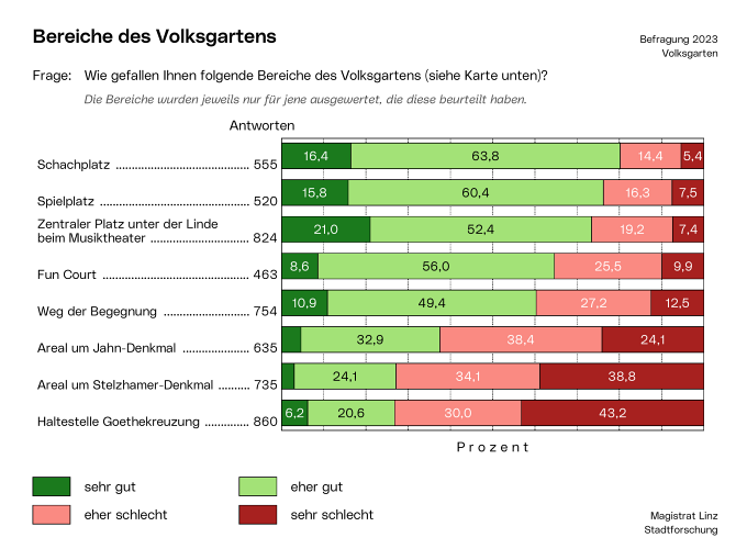 Magistrat Linz / Stadtforschung