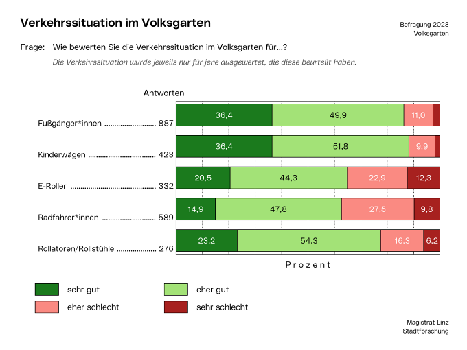 Magistrat Linz / Stadtforschung