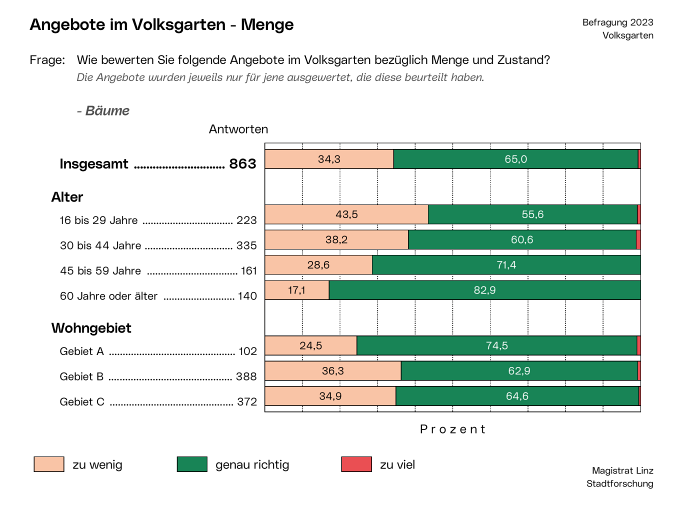 Magistrat Linz / Stadtforschung