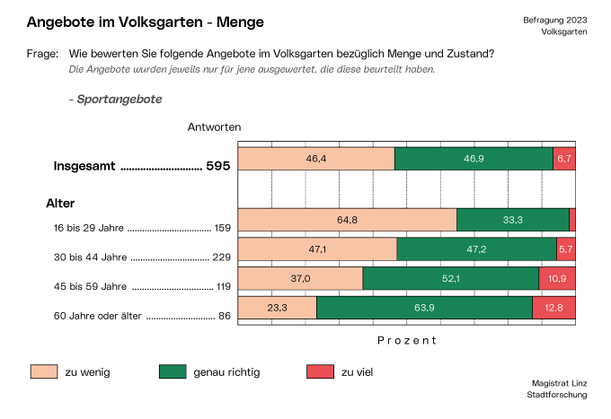 Magistrat Linz / Stadtforschung