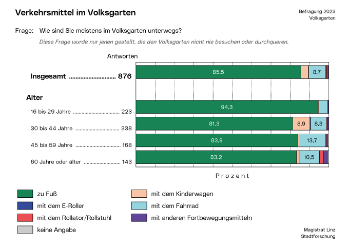 Magistrat Linz / Stadtforschung