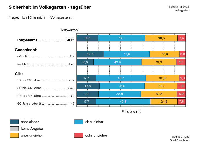 Magistrat Linz / Stadtforschung