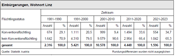 Statistik Austria