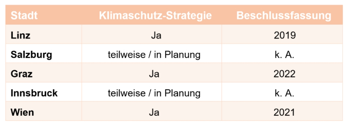 Quelle: Österreichischer Städtebund 