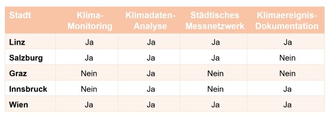 Quelle: Österreichischer Städtebund 