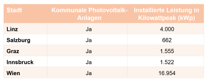 Quelle: Österreichischer Städtebund 