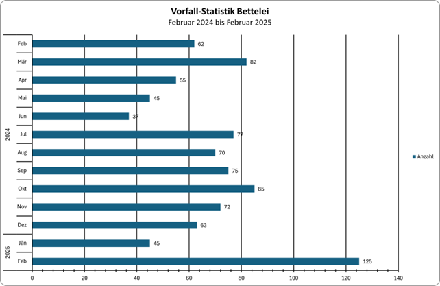 Die Zahl der Fälle im Bereich der Bettelei zeigt einen signifikanten Anstieg in der Gesamtstatistik an. Quelle: Ordnungsdienst der Stadt Linz