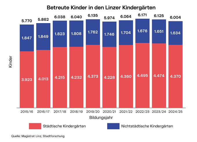 Entwicklung der Zahl Linzer Kindergartenkinder &uuml;ber das letzte Jahrzehnt, Grafik: Stadtforschung Stadt Linz.