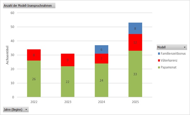 Steigende Nutzung von Papamonat und V&auml;terkarenz im Magistrat Linz.