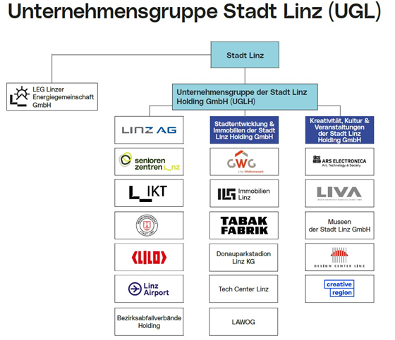 Die Unternehmensgruppe Stadt Linz 
