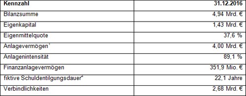 Konzernbilanz der Unternehmensgruppe Stadt Linz