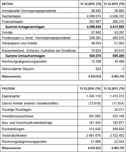 Bilanz mit Aktiva und Passiva