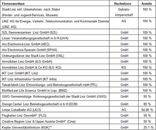 Tabelle: Übersicht der Unternehmen der Unternehmensgruppe Linz