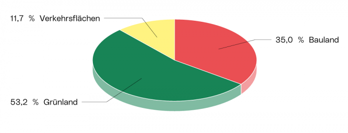 Flächenwidmung Linz gesamt