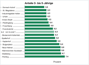 0- bis 5-Jährige