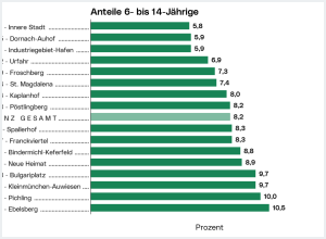 6- bis 14-Jährige