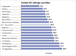 Senior*innen - 60-Jährige und älter