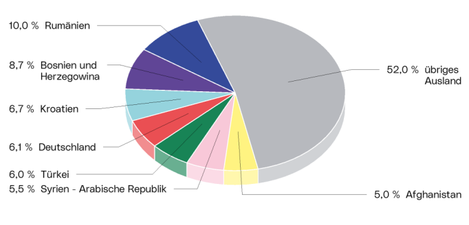 Die wichtigsten Herkunftsnationen: Die Grafik zeigt die Verteilung der Ausländer*innen als Kreisdiagramm unterteilt nach den wichtigsten Herkunftsnationen: Rumänien, Bosnien und Herzegowina, Kroatien, Deutschland, Türkei, Syrien - Arabische Republik, Afghanistan und dem übrigen Ausland.