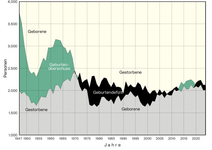 Geburtenbilanz: Die Grafik zeigt den Geburtenüberschuss bzw. das Geburtendefizit jährlich ab 1947.