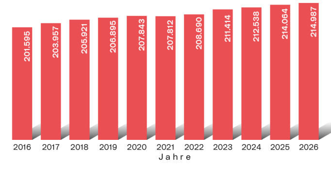 Bevölkerungsentwicklung: Die Grafik zeigt den jährlichen Bevölkerungsstand ab 2016.